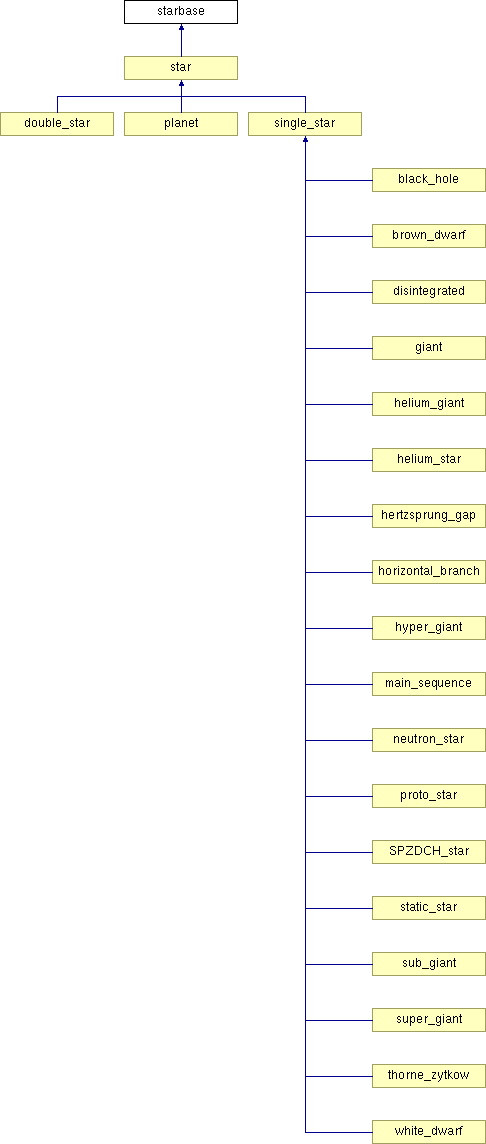 Starlab: starbase Class Reference